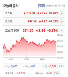 KCTC·엔젠바이오·에스엘에스바이오 등 5종목 상한가, 대양금속·네오리진·하스·명문제약 등 큰 폭 상승 마감