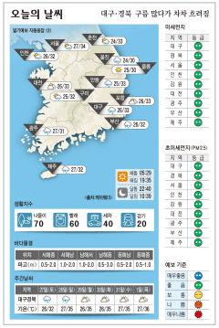 대구·경북 오늘의 날씨 (7월26일)…낮 최고기온 대구·포항·안동 33, 구미 32