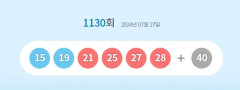 1130회 로또복권 1등 당첨자 12명, 22억6천만원씩 받아
