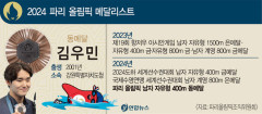 [올림픽] 우상 박태환처럼 '1번 레인 기적' 재현한 김우민의 동메달