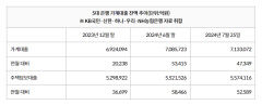 주담대 증가폭 심상찮다…주요 은행 대출잔액 이달 들어서만 5조원 웃돌아