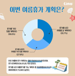 성인 10명 중 3명 휴가 냈지만 여행은 NO…