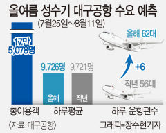 대구공항 올여름 휴가철 항공 수요 예측 보니···하루 1만명꼴 이용, 8월4일 가장 붐벼