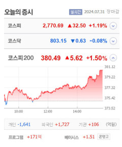퀀터매트릭스·흥구석유 상한가…하츠·한국석유·소프트센우·진원생명과학 등 큰 폭 상승 마감