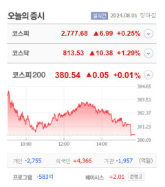 퀀타매트릭스·오브젠·DGP·KBI메탈 상한가, 옵티코어·넥슨게임즈·영풍제지·비보존 제약 등 큰 폭 상승 마감