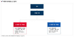 대구본부세관 8월 한달간 해외 여행객 휴대품 집중 검사