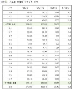국내 전기차 60만대 돌파…대구경북 전기차 6만대 넘어