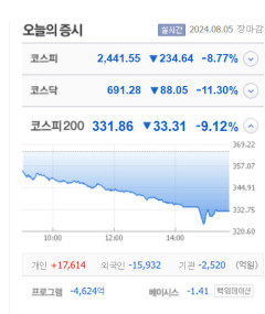 붕괴된 국내증시, 인버스 등  파생상품 상위권 휩쓸어