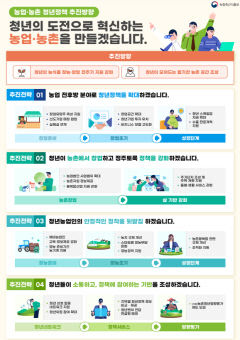 농산업·농촌 전분야서 청년 창업 활성화…정부, 농업·농촌 청년정책 발표