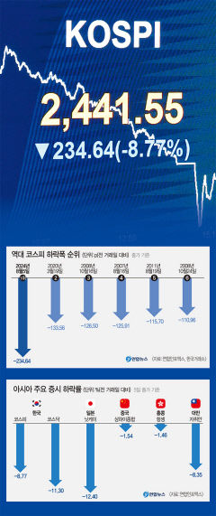 미국發 R의 공포…코스피 8%대 폭락 '최악의 날'