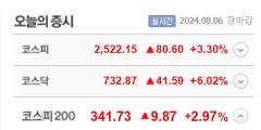 한양증권우·DXVX·스페코·예선테크 4종목 상한가, 휴마시스·SG·현대바이오랜드·SK이터닉스 등 큰 폭 상승 마감