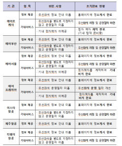 티웨이 항공, 교통약자 편의기준 미준수로 과태료 250만원