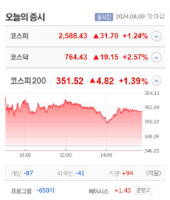 미래반도체·국영지앤엠·에스엘에스바이오 등 7종 상한가, 마이크로디지탈·라이프시맨틱스·유니크·플레이그램·GS글로벌 등 큰 폭 상승 마감