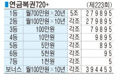 ■ 연금복권720+ (제223회)