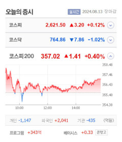 레몬·알티캐스트·캡스톤파트너스 등 7종목 상한가, 와이투솔루션·아이앤씨·신도기연·그리드위즈 등 큰 폭 상승 마감