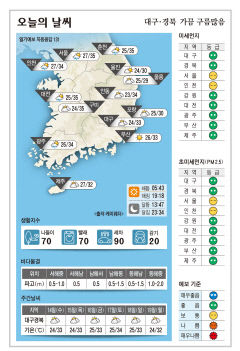 대구·경북 오늘의 날씨 (8월13일)…낮 최고기온 대구 33, 안동 34, 포항 30, 구미 35도