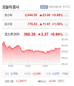 HD현대에너지솔루션·뉴트리·성도이엔지·셀레믹스 등 8종목 상한가, 젠큐릭스·브릿지바이오테라퓨틱스·그린리소스 등 큰 폭 상승 마감