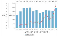 구미 7월 수출액 52% 증가…전자제품이 견인