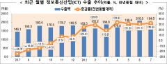 ICT수출 4개월 연속 30%이상 증가…