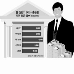 올 상반기 5대 시중은행 직원 평균 급여 5천800만원 웃돌아