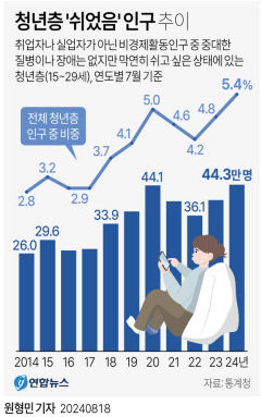 지난달 청년 100명 중 5명꼴 