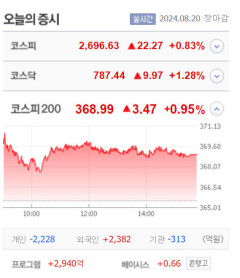 애경케미칼·이렘·우정바이오 등 5종목 상한가, 일동홀딩스·신성델타테크·메디콕스·와이투솔루션 등 큰 폭 상승 마감