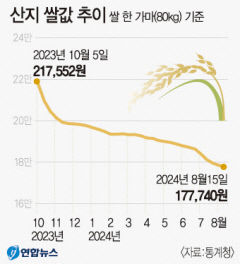 산지 쌀값 10개월째 하락, 작년比 가마당 4만원 떨어져