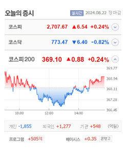 세기상사·미래아이앤지·예스24 상한가, 미코바이오메드·에이치브이엠·알비더블유·지노믹트리 등 큰 폭 상승 마감