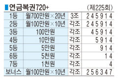 ■ 연금복권720+ (제225회)