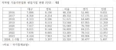 [인재가 지역을 바꾼다] ``스타트업 생태계 구축 위해 투자 선행돼야``