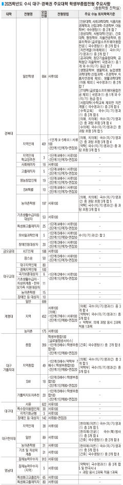 ■ 2025학년도 수시 대구·경북권 주요대학 학생부종합전형 주요사항