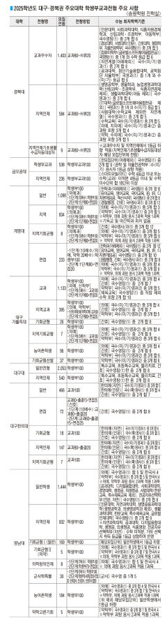 ■ 2025학년도 대구·경북권 주요대학 학생부교과전형 주요 사항