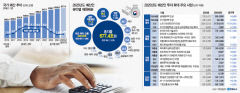 내년 예산안 677조, 소상공인 배달비 年 30만원 지원·지역의료 강화에 6천억 투입