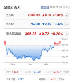 핀텔·티디에스팜·케일럼 등 7종목 상한가, 아이크래프트·핸즈코퍼레이션·유한양행·스톤브릿지벤처스 등 큰 폭 상승 마감