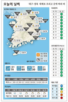 대구·경북 오늘의 날씨 (8월28일)…낮 최고기온 대구·안동 32, 구미 33, 포항 30도