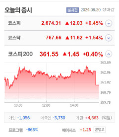 큐라티스·M83·엑셀세라퓨틱스 상한가, ES큐브·노브랜드·웨이버스·풍원정밀·선익시스템 큰 폭 상승 마감