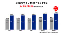 '학생 1인당 장학금 연 546만원' 구미대 5년 연속전문대 1위에