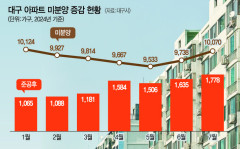 대구 미분양아파트 6개월만에 다시 1만 가구 넘어서…전월比 332가구 증가