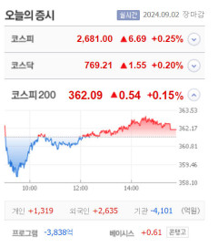 피앤에스미캐닉스·퀀텀온 등 4종목 상한가, 하이젠알앤엠·한국화장품제조·뱅크웨어글로벌·비투엔 등 큰 폭 상승 마감