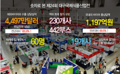 대구국제식품산업전 성황리 폐막…수출 상담실적 186% '쑥'