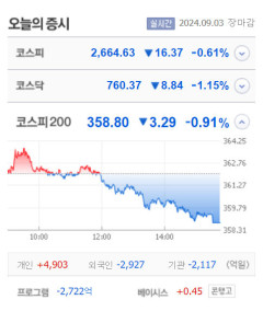 갤럭시아에스엠·퀀텀온·아이비견웍스 등 6종목 상한가…플루토스·FSN·케이옥션·씨피시스템 큰 폭 상승 마감