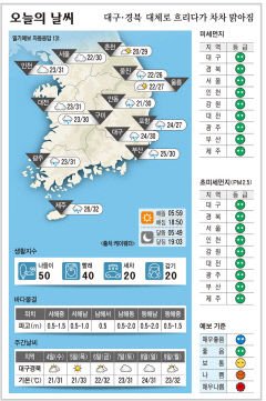 대구·경북 오늘의 날씨 (9월3일)…낮 최고기온 대구·구미·안동 30, 포항 27도
