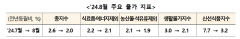8월 소비자 물가 2.0% 상승…3년5개월만에 최저