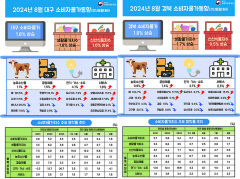 대구경북 소비자물가 상승률 1.8%...3년 6개월 만에 최저