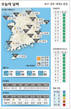 대구·경북 오늘의 날씨 (9월4일)…낮 최고기온 대구·구미 32, 안동 31, 포항 29도