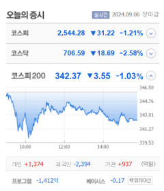 KC그린홀딩스·LK삼양·파라텍 등 5종목 상한가, 오토앤·DB금융투자·대구백화점·제주맥주 등 큰 폭 상승 마감