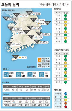 대구·경북 오늘의 날씨 (9월6일)…낮 최고기온 대구·구미 31, 안동 30, 포항 28도
