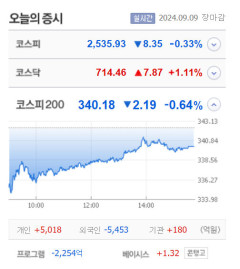 KC코트렐·대봉엘에스·SAMG엔터·제닉 등 8종목 상한가,  캐리·셀레믹스·엔젠바이오·신시웨이·피오 등 큰 폭 상승 마감