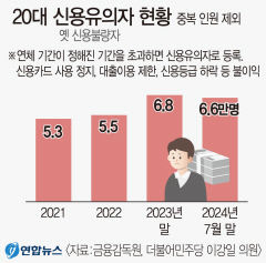 '생활고'에 20대 신불자 6만5887명…3년간 25% ↑