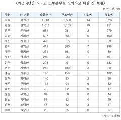 최근 4년간 대구경북 추석 전후 산악사고 309건…경북은 전국 4위